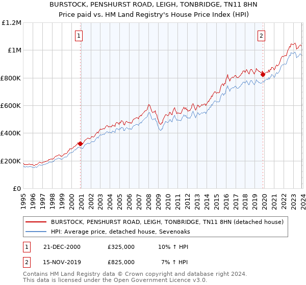 BURSTOCK, PENSHURST ROAD, LEIGH, TONBRIDGE, TN11 8HN: Price paid vs HM Land Registry's House Price Index