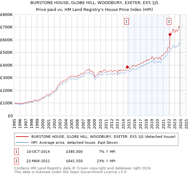 BURSTONE HOUSE, GLOBE HILL, WOODBURY, EXETER, EX5 1JS: Price paid vs HM Land Registry's House Price Index