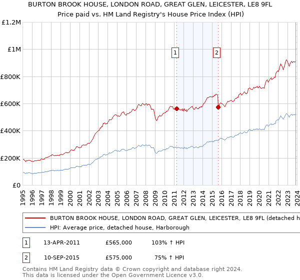BURTON BROOK HOUSE, LONDON ROAD, GREAT GLEN, LEICESTER, LE8 9FL: Price paid vs HM Land Registry's House Price Index