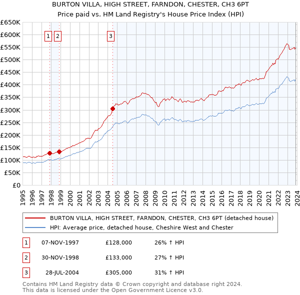 BURTON VILLA, HIGH STREET, FARNDON, CHESTER, CH3 6PT: Price paid vs HM Land Registry's House Price Index