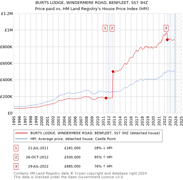 BURTS LODGE, WINDERMERE ROAD, BENFLEET, SS7 3HZ: Price paid vs HM Land Registry's House Price Index
