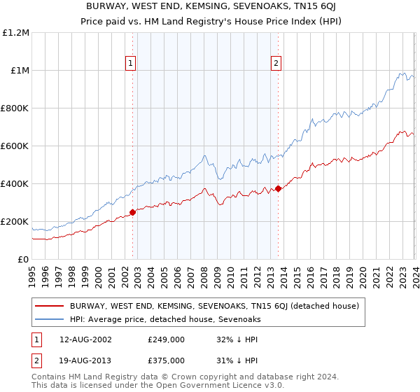 BURWAY, WEST END, KEMSING, SEVENOAKS, TN15 6QJ: Price paid vs HM Land Registry's House Price Index