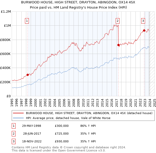 BURWOOD HOUSE, HIGH STREET, DRAYTON, ABINGDON, OX14 4SX: Price paid vs HM Land Registry's House Price Index