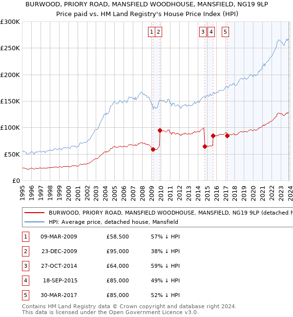 BURWOOD, PRIORY ROAD, MANSFIELD WOODHOUSE, MANSFIELD, NG19 9LP: Price paid vs HM Land Registry's House Price Index
