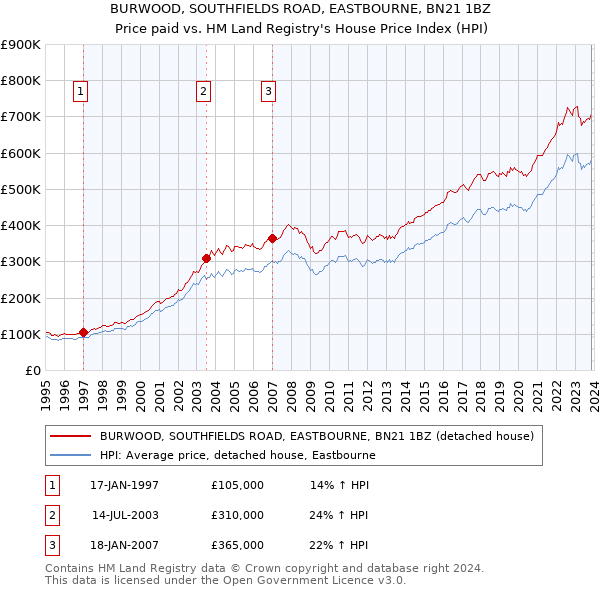 BURWOOD, SOUTHFIELDS ROAD, EASTBOURNE, BN21 1BZ: Price paid vs HM Land Registry's House Price Index