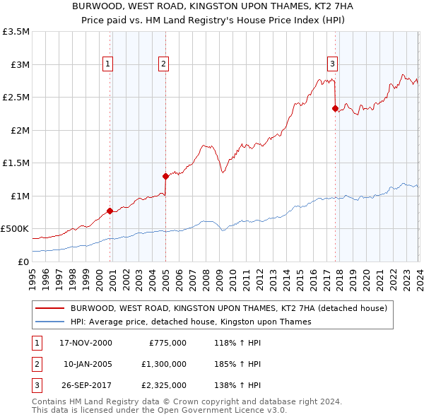 BURWOOD, WEST ROAD, KINGSTON UPON THAMES, KT2 7HA: Price paid vs HM Land Registry's House Price Index