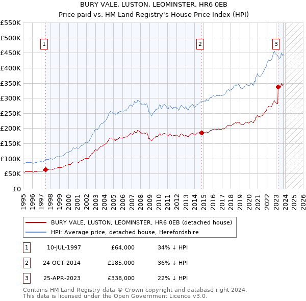 BURY VALE, LUSTON, LEOMINSTER, HR6 0EB: Price paid vs HM Land Registry's House Price Index