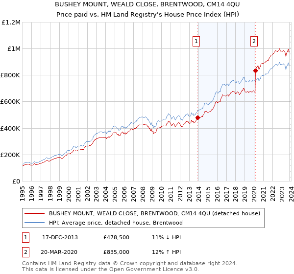 BUSHEY MOUNT, WEALD CLOSE, BRENTWOOD, CM14 4QU: Price paid vs HM Land Registry's House Price Index
