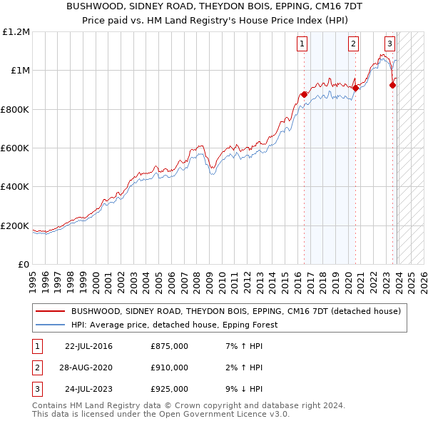 BUSHWOOD, SIDNEY ROAD, THEYDON BOIS, EPPING, CM16 7DT: Price paid vs HM Land Registry's House Price Index