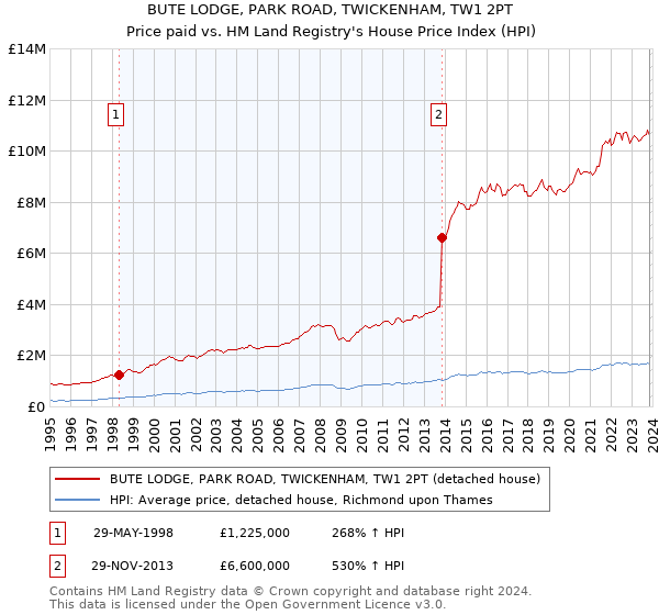 BUTE LODGE, PARK ROAD, TWICKENHAM, TW1 2PT: Price paid vs HM Land Registry's House Price Index