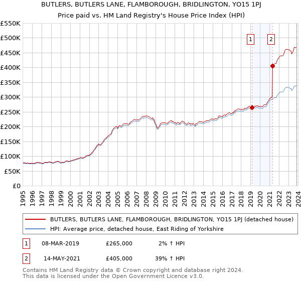 BUTLERS, BUTLERS LANE, FLAMBOROUGH, BRIDLINGTON, YO15 1PJ: Price paid vs HM Land Registry's House Price Index