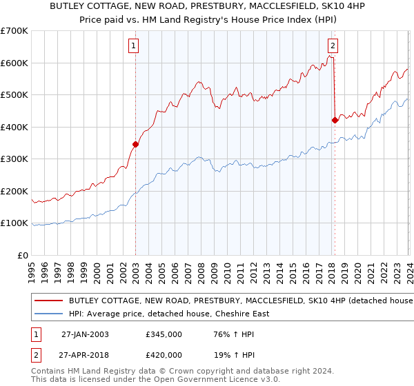 BUTLEY COTTAGE, NEW ROAD, PRESTBURY, MACCLESFIELD, SK10 4HP: Price paid vs HM Land Registry's House Price Index