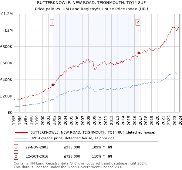 BUTTERKNOWLE, NEW ROAD, TEIGNMOUTH, TQ14 8UF: Price paid vs HM Land Registry's House Price Index
