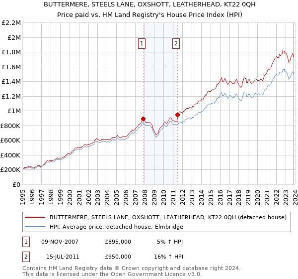 BUTTERMERE, STEELS LANE, OXSHOTT, LEATHERHEAD, KT22 0QH: Price paid vs HM Land Registry's House Price Index