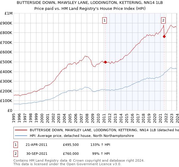 BUTTERSIDE DOWN, MAWSLEY LANE, LODDINGTON, KETTERING, NN14 1LB: Price paid vs HM Land Registry's House Price Index