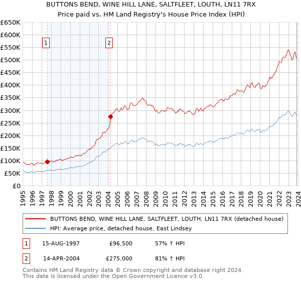BUTTONS BEND, WINE HILL LANE, SALTFLEET, LOUTH, LN11 7RX: Price paid vs HM Land Registry's House Price Index