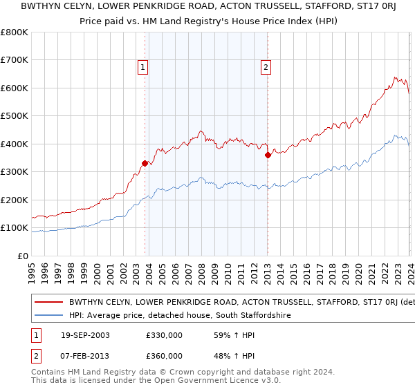 BWTHYN CELYN, LOWER PENKRIDGE ROAD, ACTON TRUSSELL, STAFFORD, ST17 0RJ: Price paid vs HM Land Registry's House Price Index