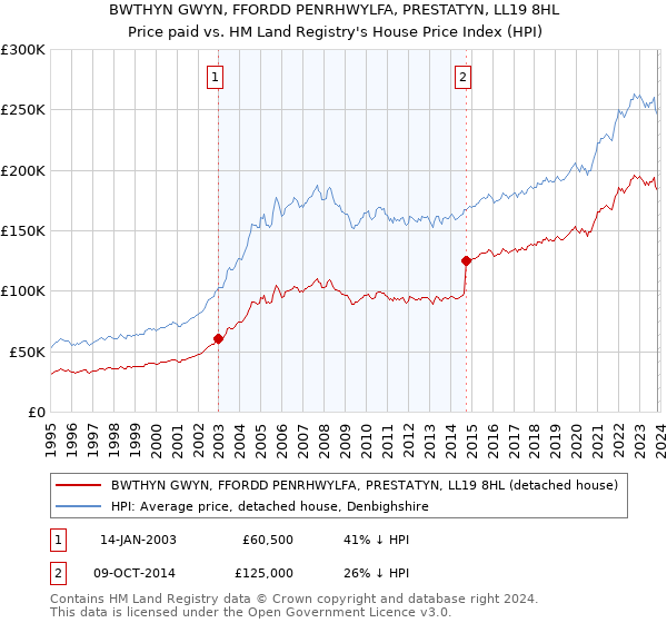 BWTHYN GWYN, FFORDD PENRHWYLFA, PRESTATYN, LL19 8HL: Price paid vs HM Land Registry's House Price Index