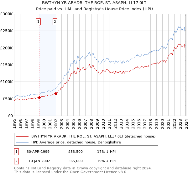 BWTHYN YR ARADR, THE ROE, ST. ASAPH, LL17 0LT: Price paid vs HM Land Registry's House Price Index