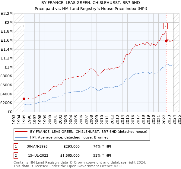 BY FRANCE, LEAS GREEN, CHISLEHURST, BR7 6HD: Price paid vs HM Land Registry's House Price Index