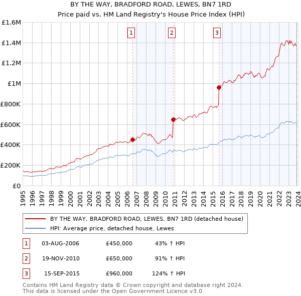 BY THE WAY, BRADFORD ROAD, LEWES, BN7 1RD: Price paid vs HM Land Registry's House Price Index