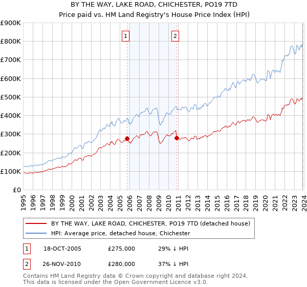 BY THE WAY, LAKE ROAD, CHICHESTER, PO19 7TD: Price paid vs HM Land Registry's House Price Index