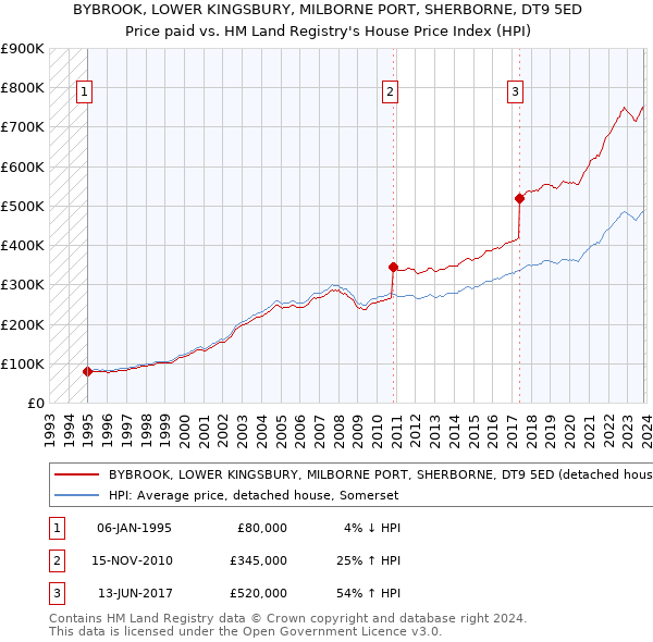 BYBROOK, LOWER KINGSBURY, MILBORNE PORT, SHERBORNE, DT9 5ED: Price paid vs HM Land Registry's House Price Index