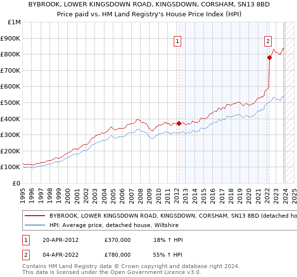 BYBROOK, LOWER KINGSDOWN ROAD, KINGSDOWN, CORSHAM, SN13 8BD: Price paid vs HM Land Registry's House Price Index