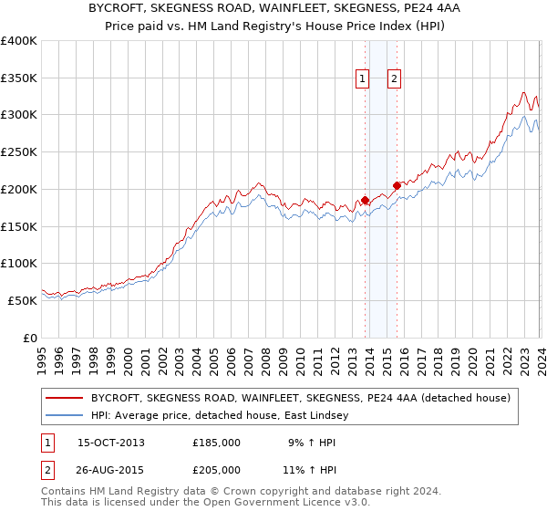 BYCROFT, SKEGNESS ROAD, WAINFLEET, SKEGNESS, PE24 4AA: Price paid vs HM Land Registry's House Price Index