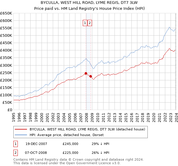 BYCULLA, WEST HILL ROAD, LYME REGIS, DT7 3LW: Price paid vs HM Land Registry's House Price Index