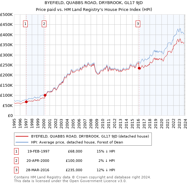 BYEFIELD, QUABBS ROAD, DRYBROOK, GL17 9JD: Price paid vs HM Land Registry's House Price Index