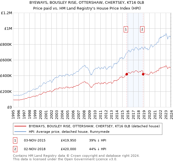 BYEWAYS, BOUSLEY RISE, OTTERSHAW, CHERTSEY, KT16 0LB: Price paid vs HM Land Registry's House Price Index