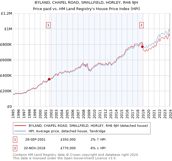 BYLAND, CHAPEL ROAD, SMALLFIELD, HORLEY, RH6 9JH: Price paid vs HM Land Registry's House Price Index