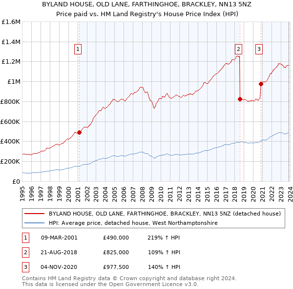 BYLAND HOUSE, OLD LANE, FARTHINGHOE, BRACKLEY, NN13 5NZ: Price paid vs HM Land Registry's House Price Index