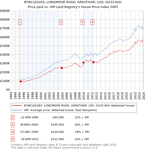 BYNCLEAVES, LONGMOOR ROAD, GREATHAM, LISS, GU33 6AH: Price paid vs HM Land Registry's House Price Index