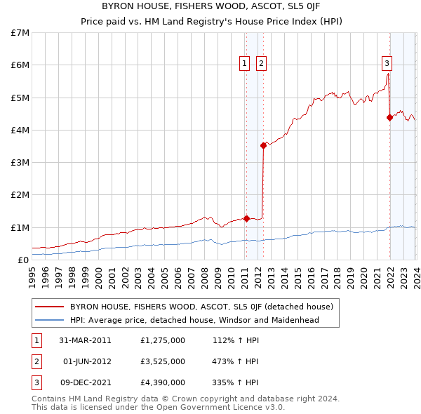 BYRON HOUSE, FISHERS WOOD, ASCOT, SL5 0JF: Price paid vs HM Land Registry's House Price Index