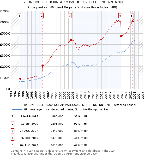 BYRON HOUSE, ROCKINGHAM PADDOCKS, KETTERING, NN16 9JR: Price paid vs HM Land Registry's House Price Index