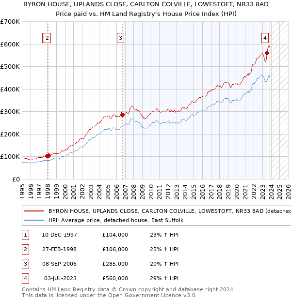 BYRON HOUSE, UPLANDS CLOSE, CARLTON COLVILLE, LOWESTOFT, NR33 8AD: Price paid vs HM Land Registry's House Price Index