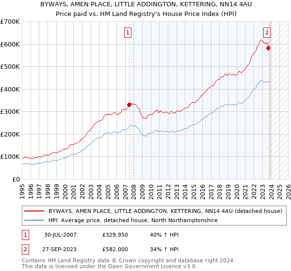 BYWAYS, AMEN PLACE, LITTLE ADDINGTON, KETTERING, NN14 4AU: Price paid vs HM Land Registry's House Price Index