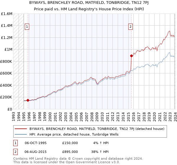BYWAYS, BRENCHLEY ROAD, MATFIELD, TONBRIDGE, TN12 7PJ: Price paid vs HM Land Registry's House Price Index