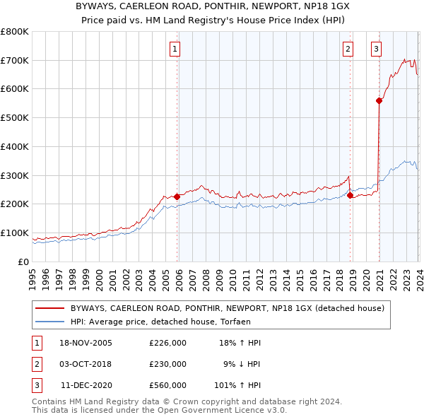 BYWAYS, CAERLEON ROAD, PONTHIR, NEWPORT, NP18 1GX: Price paid vs HM Land Registry's House Price Index