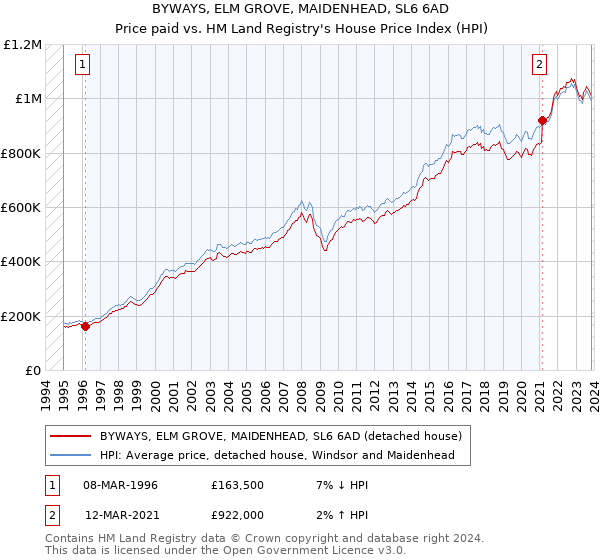 BYWAYS, ELM GROVE, MAIDENHEAD, SL6 6AD: Price paid vs HM Land Registry's House Price Index