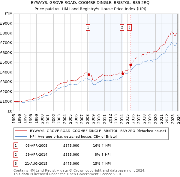 BYWAYS, GROVE ROAD, COOMBE DINGLE, BRISTOL, BS9 2RQ: Price paid vs HM Land Registry's House Price Index