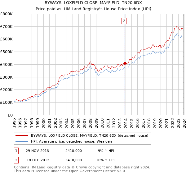 BYWAYS, LOXFIELD CLOSE, MAYFIELD, TN20 6DX: Price paid vs HM Land Registry's House Price Index