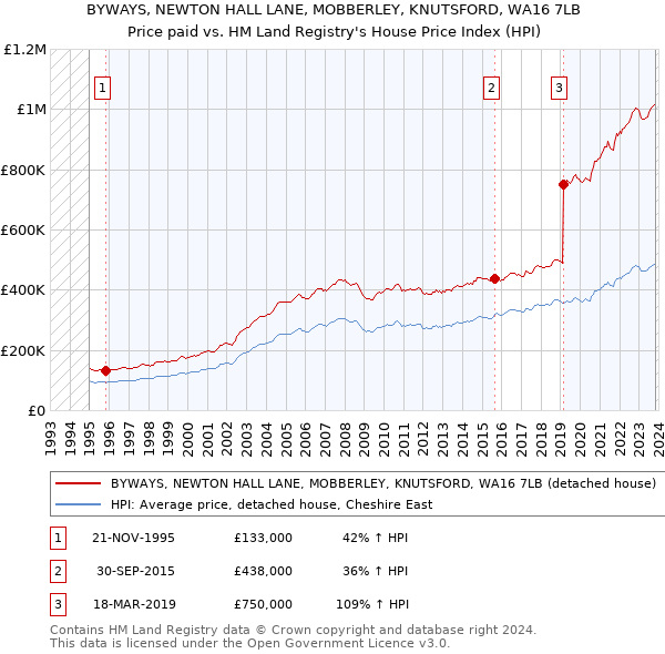 BYWAYS, NEWTON HALL LANE, MOBBERLEY, KNUTSFORD, WA16 7LB: Price paid vs HM Land Registry's House Price Index