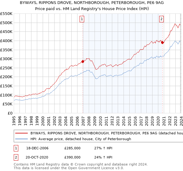 BYWAYS, RIPPONS DROVE, NORTHBOROUGH, PETERBOROUGH, PE6 9AG: Price paid vs HM Land Registry's House Price Index