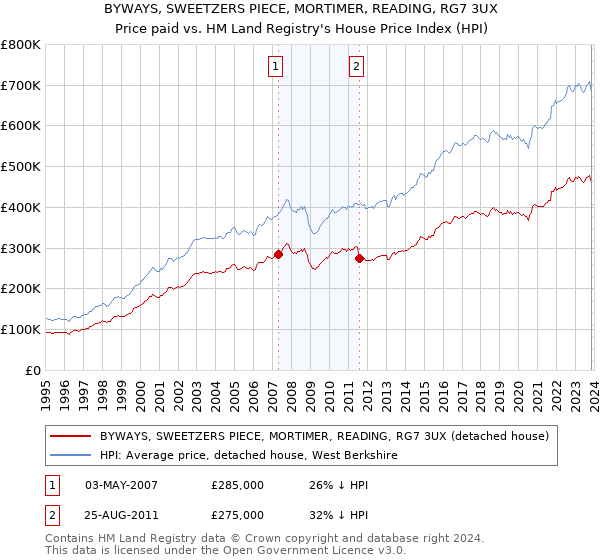 BYWAYS, SWEETZERS PIECE, MORTIMER, READING, RG7 3UX: Price paid vs HM Land Registry's House Price Index