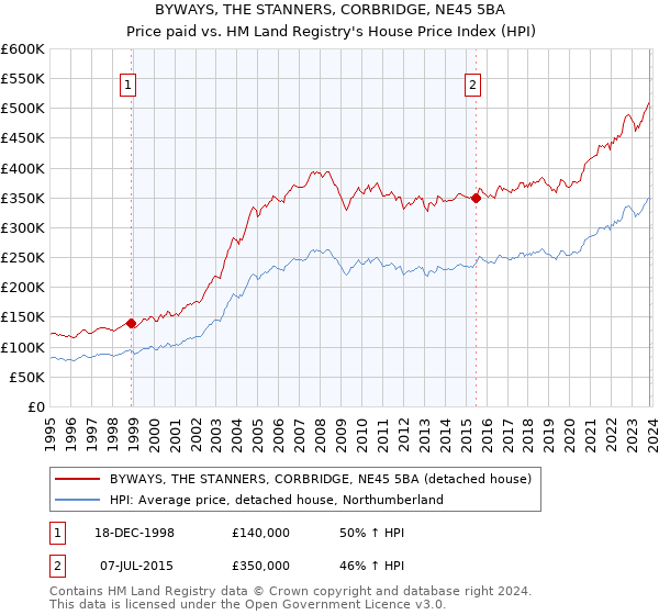 BYWAYS, THE STANNERS, CORBRIDGE, NE45 5BA: Price paid vs HM Land Registry's House Price Index