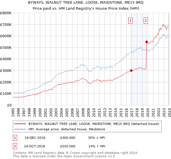 BYWAYS, WALNUT TREE LANE, LOOSE, MAIDSTONE, ME15 9RQ: Price paid vs HM Land Registry's House Price Index