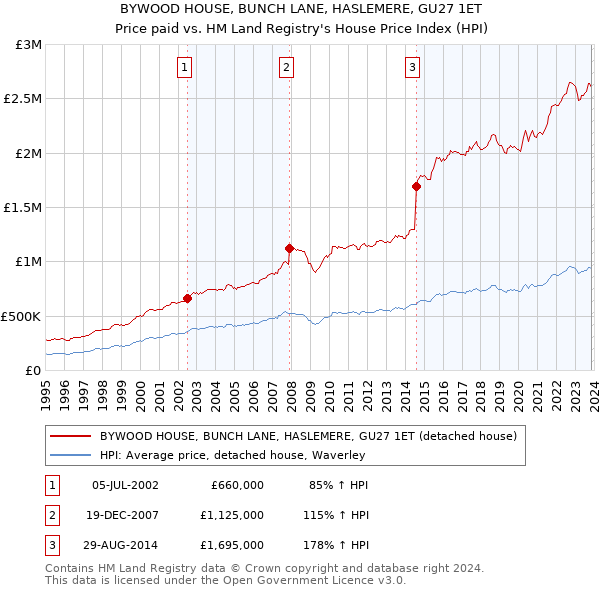 BYWOOD HOUSE, BUNCH LANE, HASLEMERE, GU27 1ET: Price paid vs HM Land Registry's House Price Index